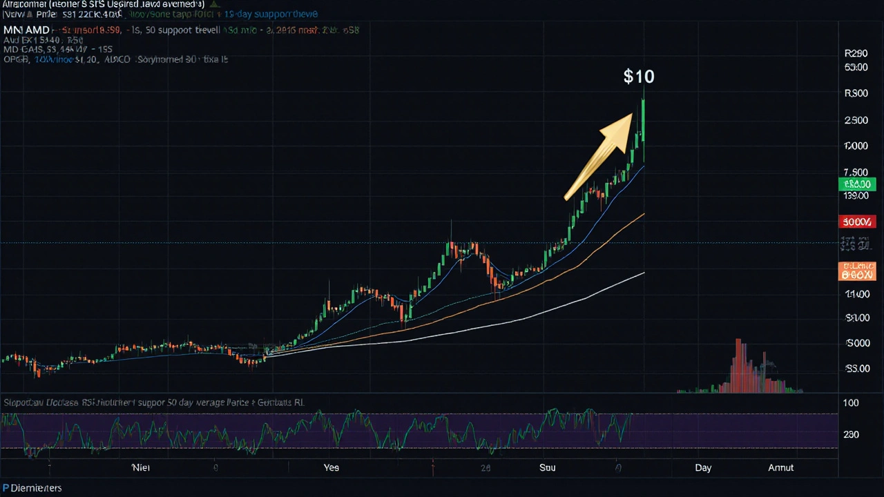 AMD stock chart showing support levels, moving average, and RSI indicator with upward signal.